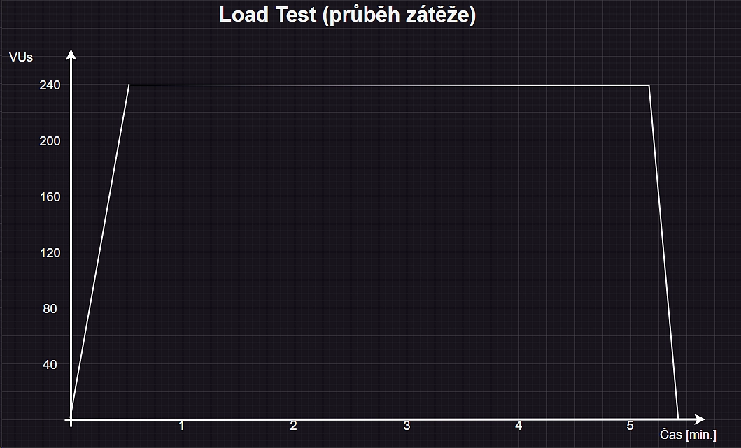 Load Test (průběh zátěže)