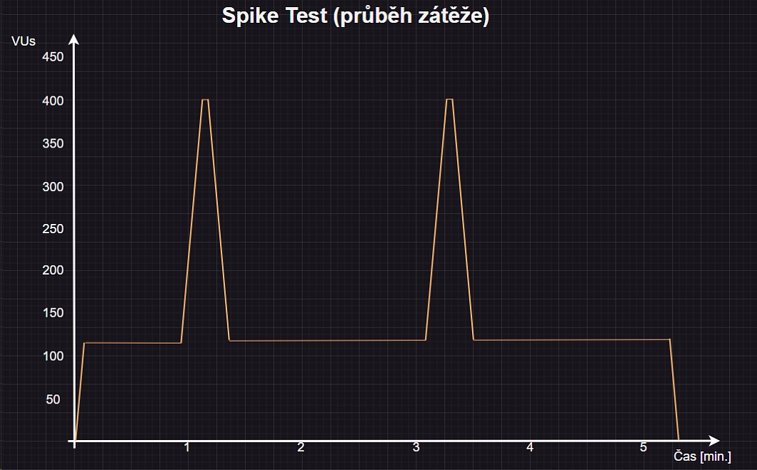 Spike testing: Jak zvládnout náhlý nápor